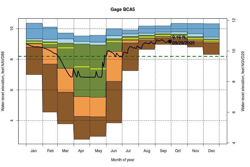daily water level percentiles by month for BCA5