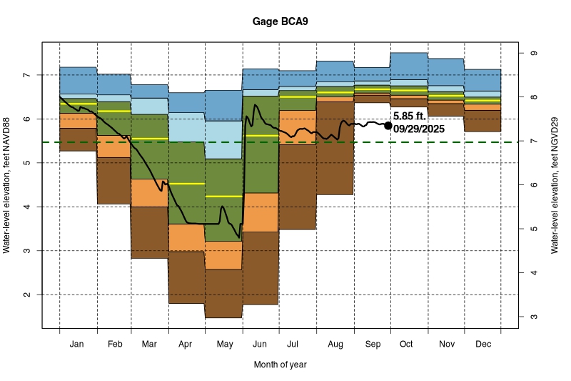 daily water level percentiles by month for BCA9