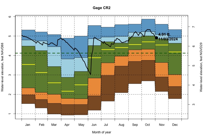 daily water level percentiles by month for CR2