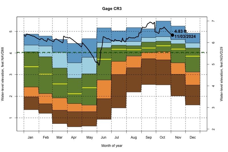 daily water level percentiles by month for CR3