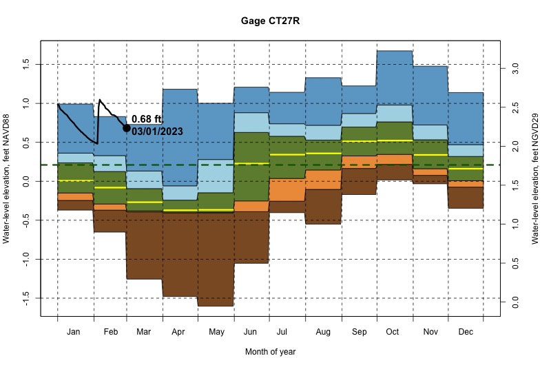 daily water level percentiles by month for CT27R