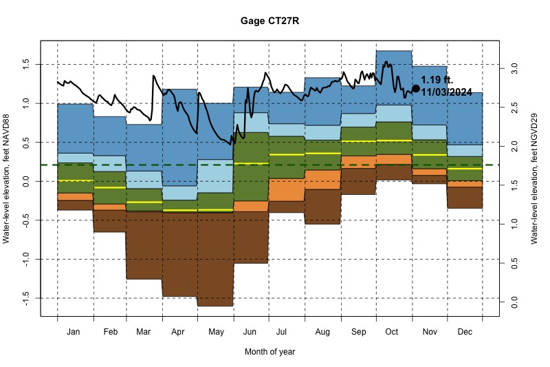 daily water level percentiles by month for CT27R