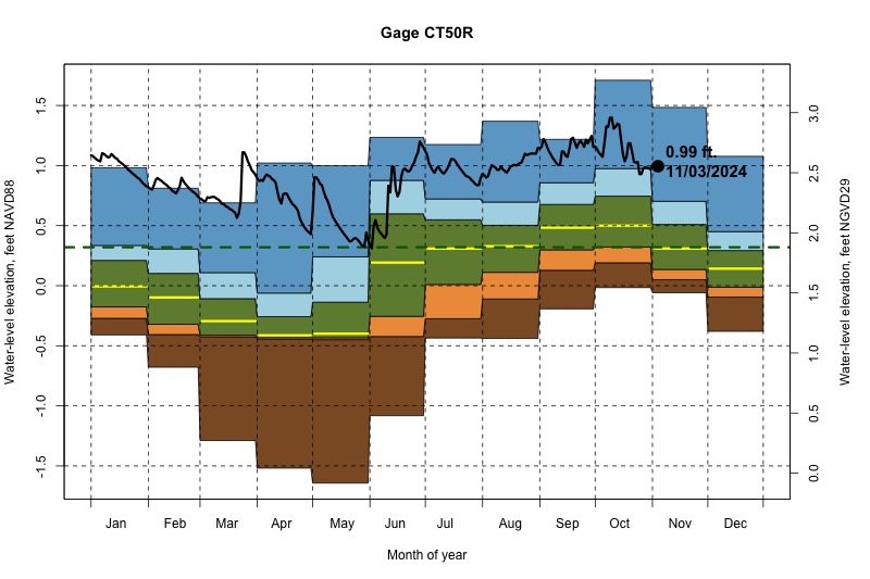 daily water level percentiles by month for CT50R