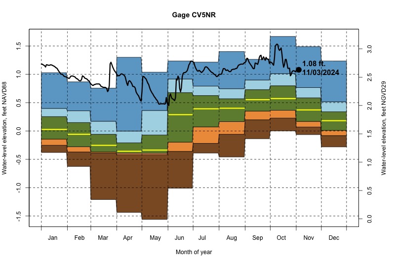 daily water level percentiles by month for CV5NR