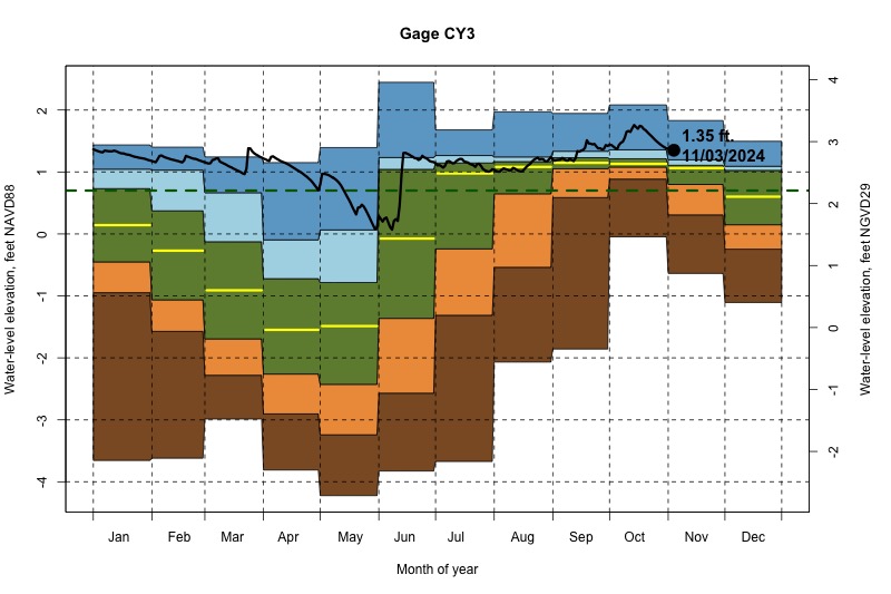 daily water level percentiles by month for CY3