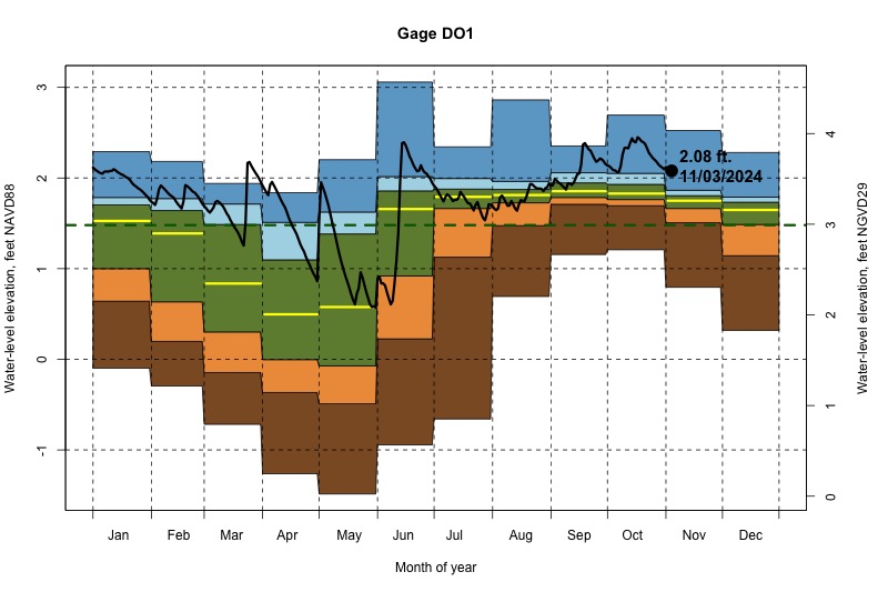 daily water level percentiles by month for DO1