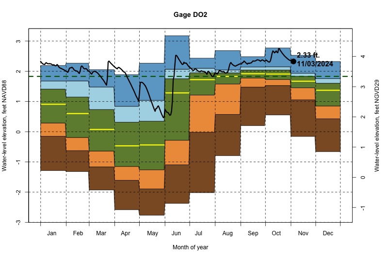 daily water level percentiles by month for DO2