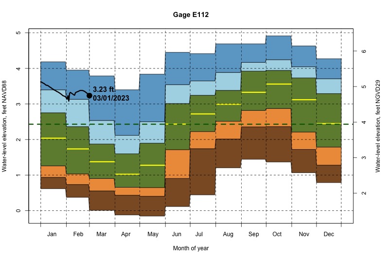 daily water level percentiles by month for E112