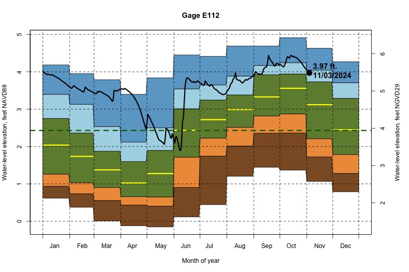 daily water level percentiles by month for E112