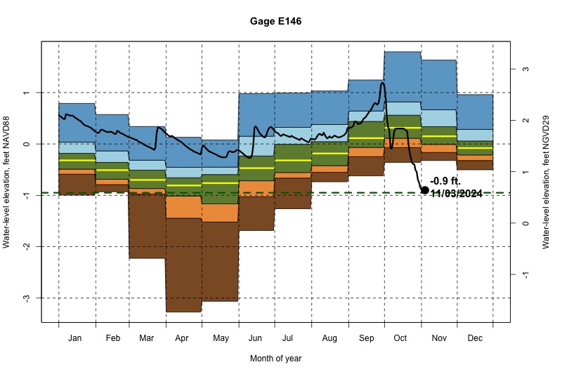 daily water level percentiles by month for E146