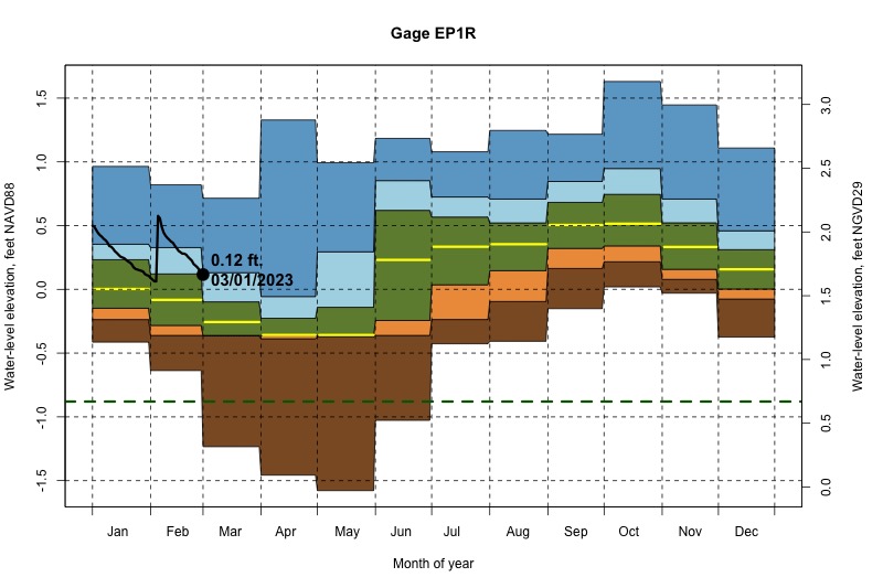 daily water level percentiles by month for EP1R