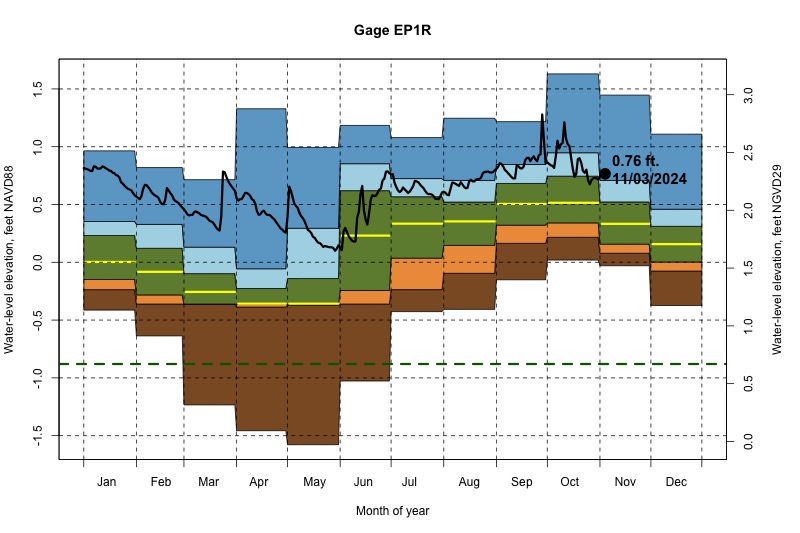 daily water level percentiles by month for EP1R