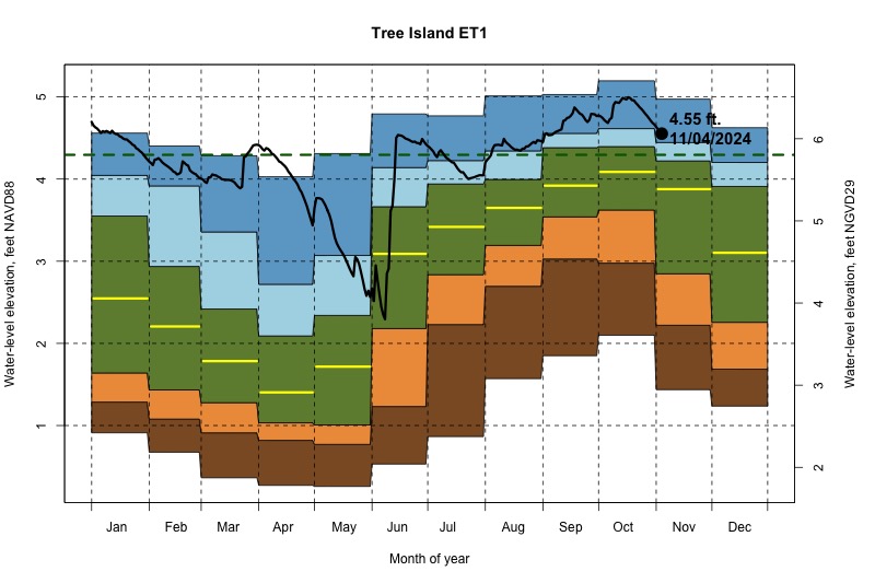 daily water level percentiles by month for ET1