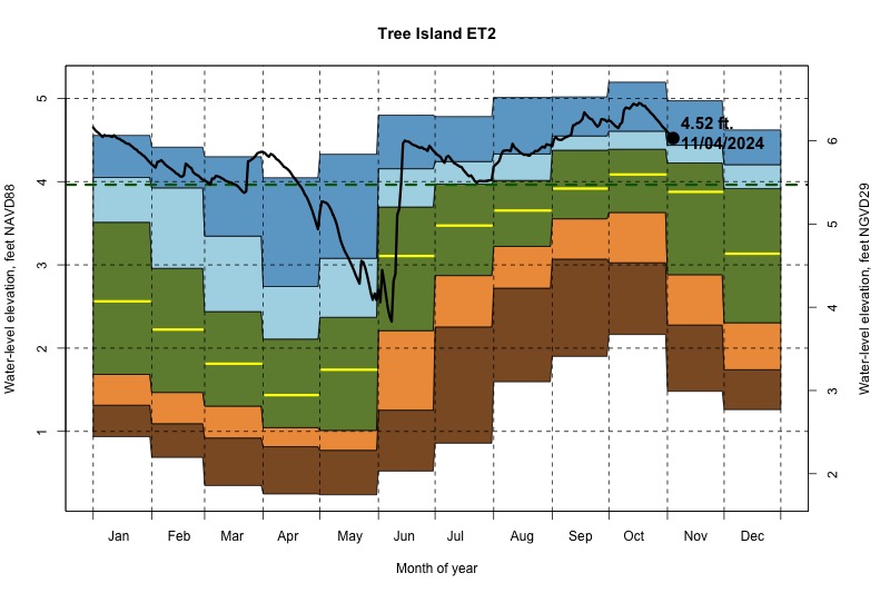 daily water level percentiles by month for ET2