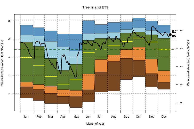 daily water level percentiles by month for ET5