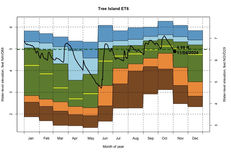 daily water level percentiles by month for ET6