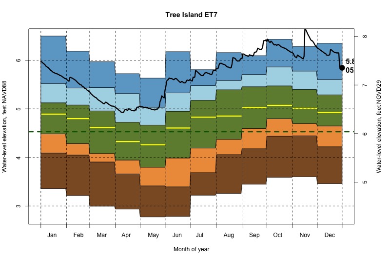 daily water level percentiles by month for ET7