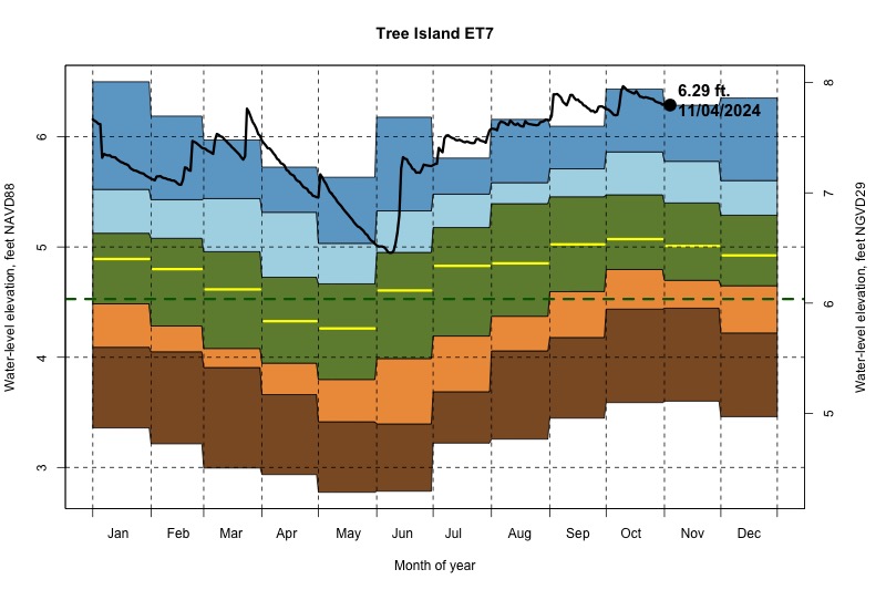 daily water level percentiles by month for ET7