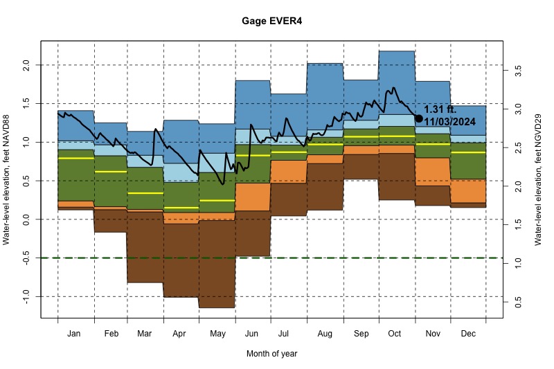 daily water level percentiles by month for EVER4