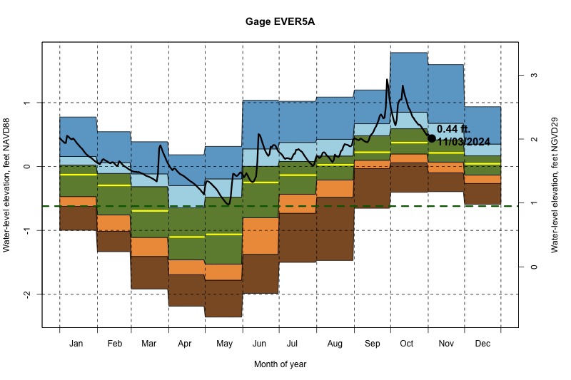 daily water level percentiles by month for EVER5A