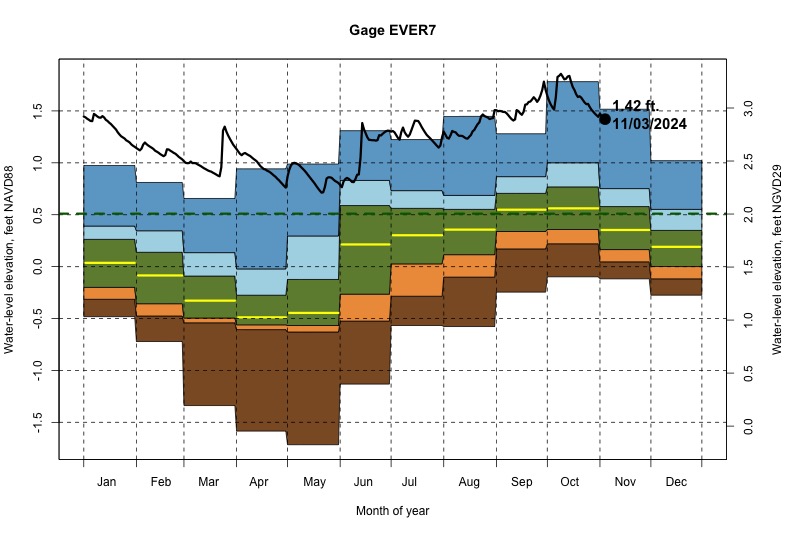 daily water level percentiles by month for EVER7