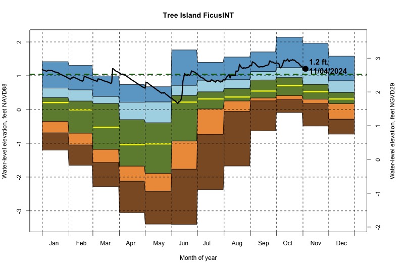 daily water level percentiles by month for FicusINT