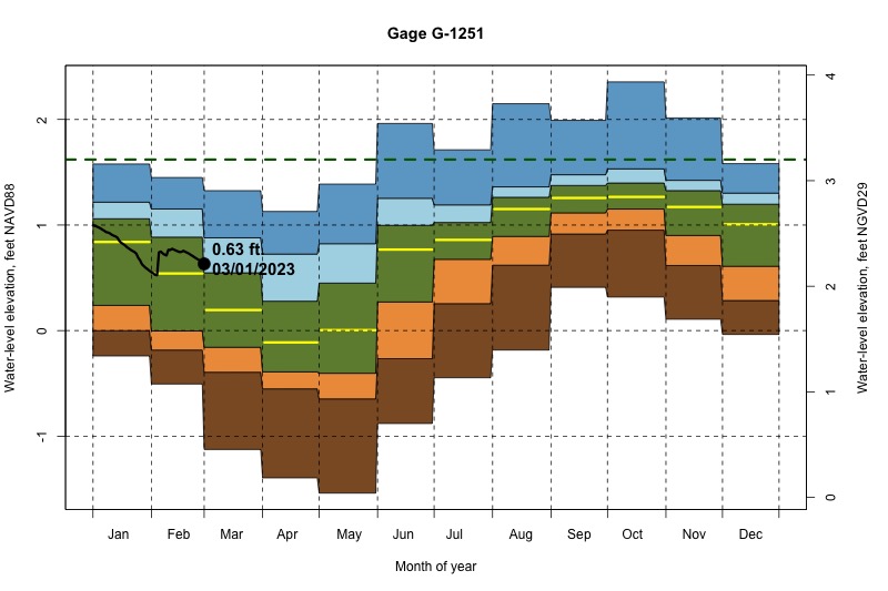 daily water level percentiles by month for G-1251