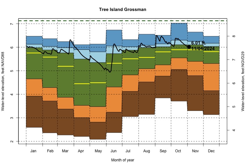 daily water level percentiles by month for Grossman