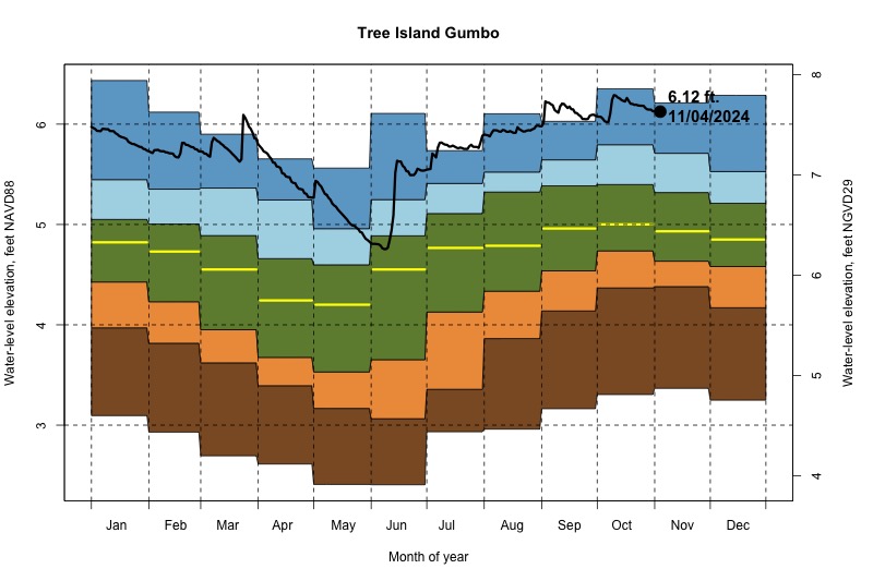 daily water level percentiles by month for Gumbo