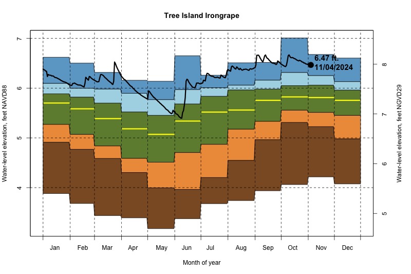 daily water level percentiles by month for Irongrape