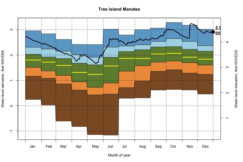daily water level percentiles by month for Manatee