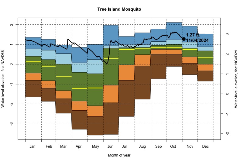 daily water level percentiles by month for Mosquito