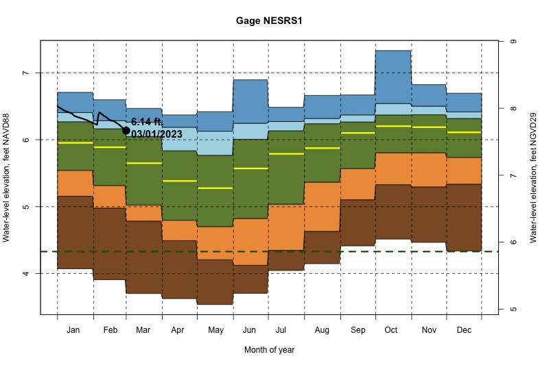 daily water level percentiles by month for NESRS1