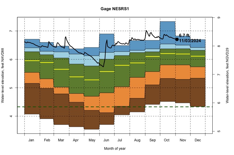 daily water level percentiles by month for NESRS1