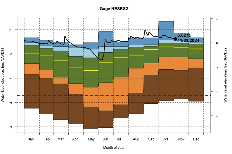 daily water level percentiles by month for NESRS2