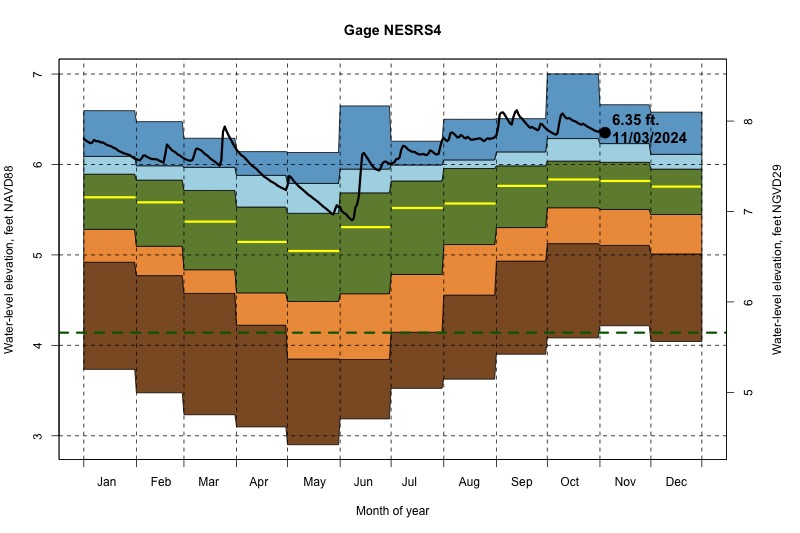 daily water level percentiles by month for NESRS4