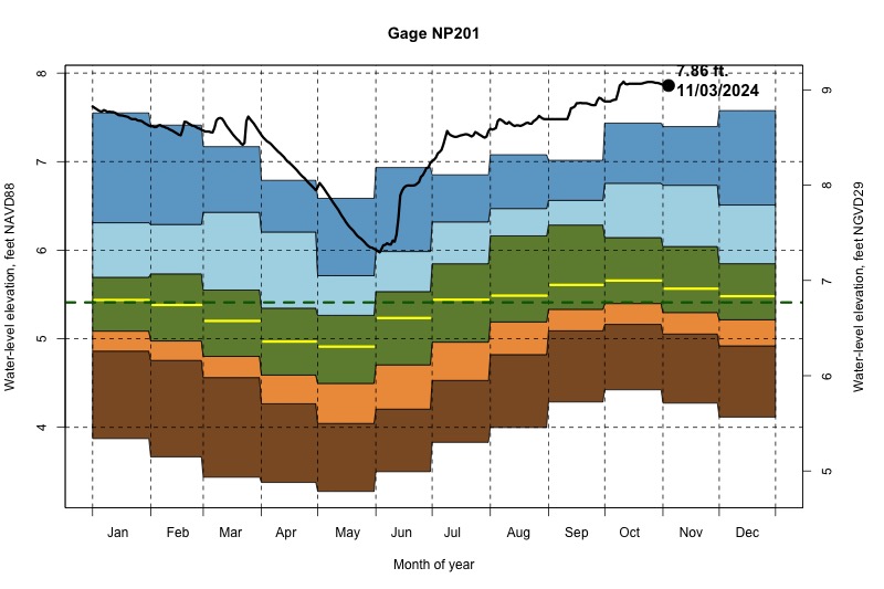 daily water level percentiles by month for NP201