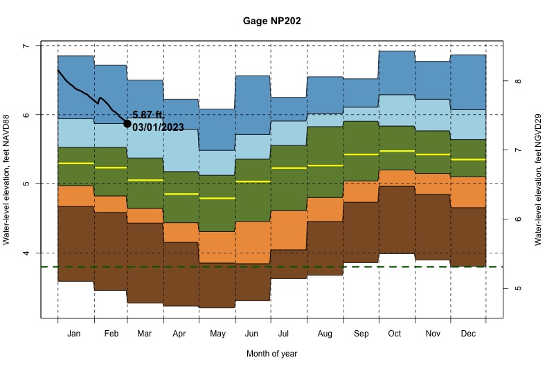 daily water level percentiles by month for NP202