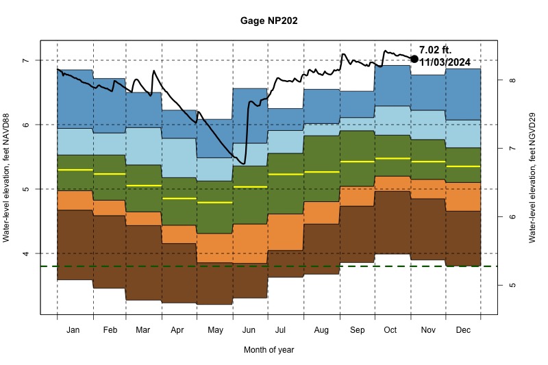 daily water level percentiles by month for NP202