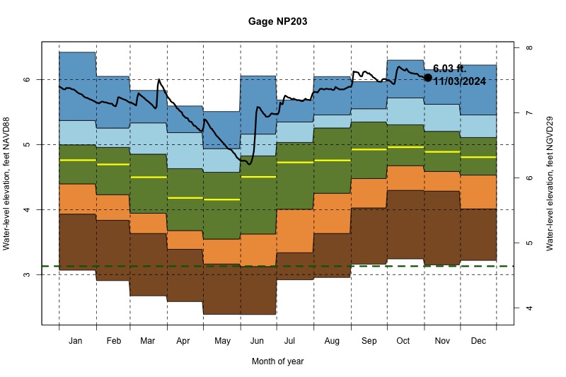 daily water level percentiles by month for NP203