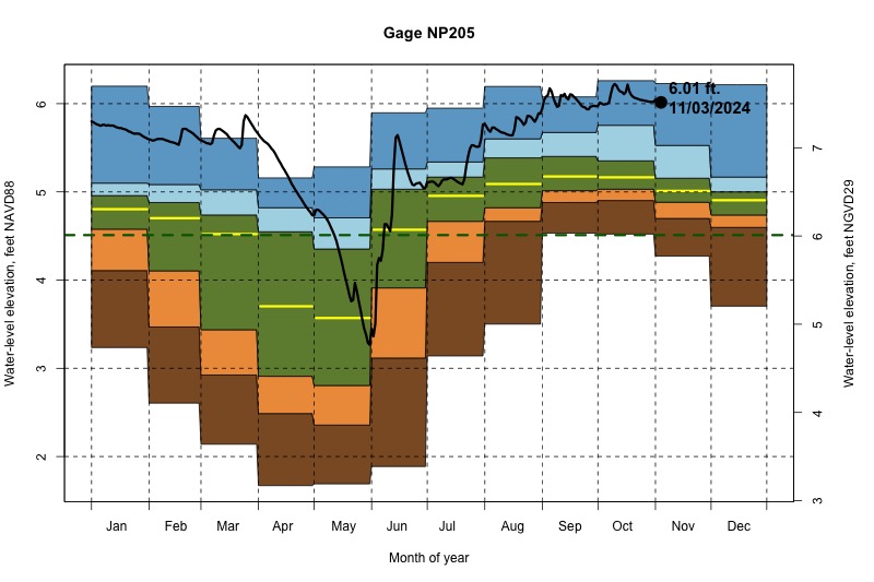 daily water level percentiles by month for NP205