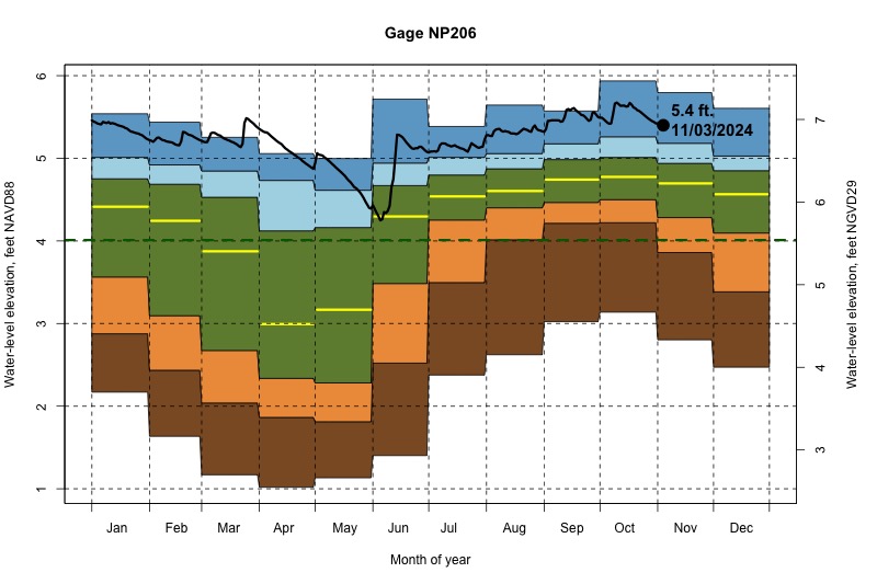 daily water level percentiles by month for NP206