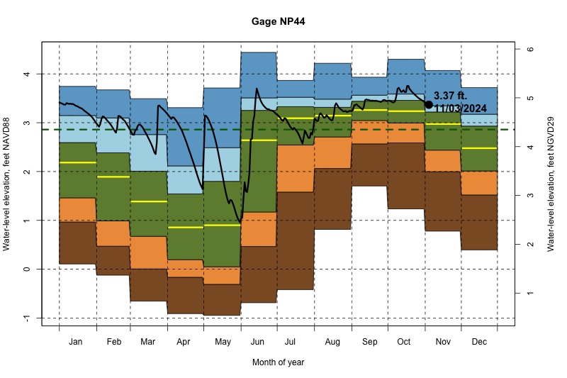 daily water level percentiles by month for NP44