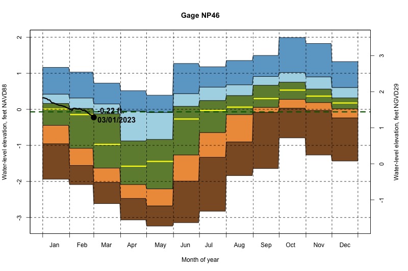 daily water level percentiles by month for NP46