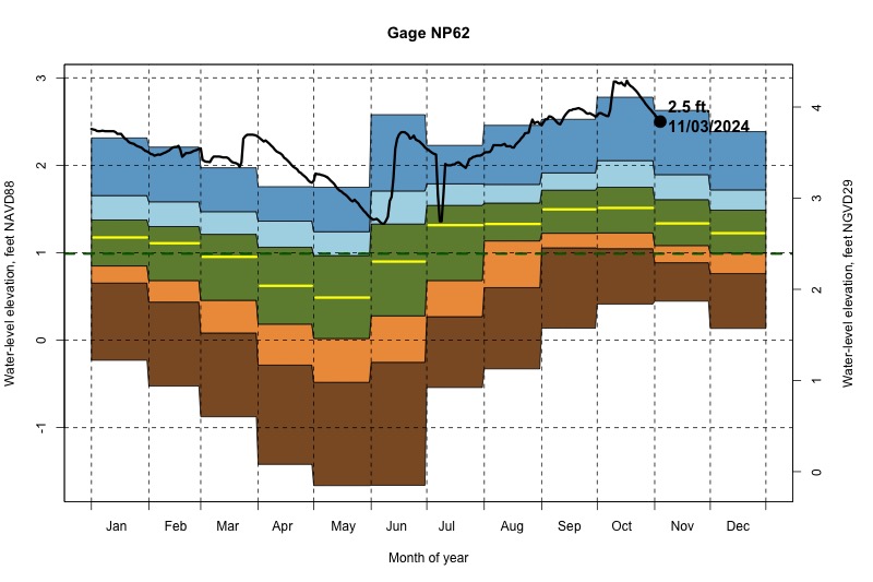 daily water level percentiles by month for NP62