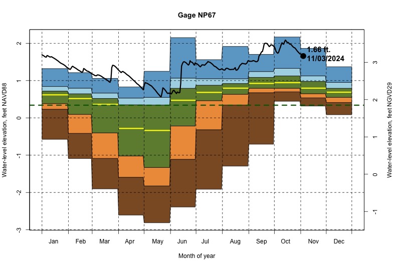 daily water level percentiles by month for NP67