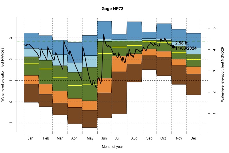 daily water level percentiles by month for NP72