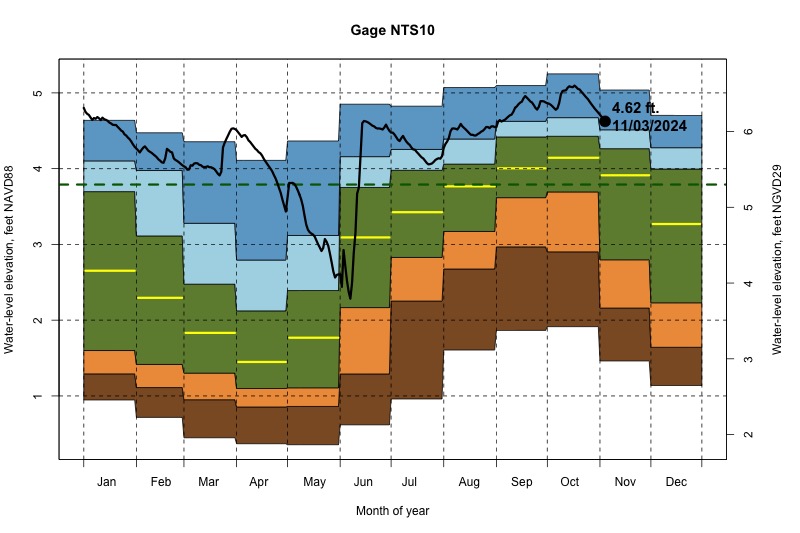 daily water level percentiles by month for NTS10