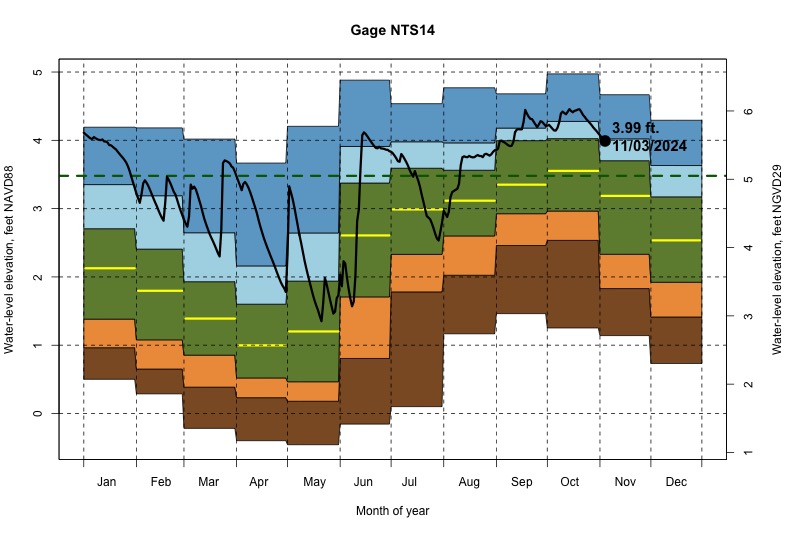 daily water level percentiles by month for NTS14