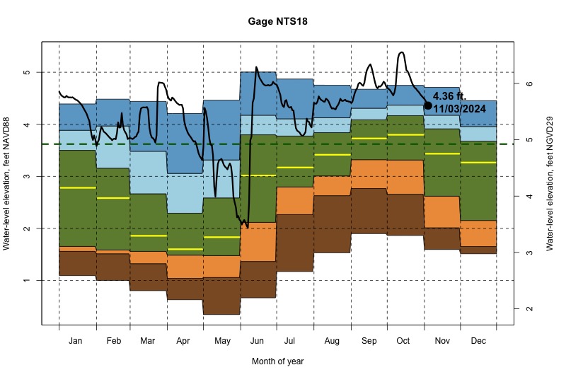 daily water level percentiles by month for NTS18